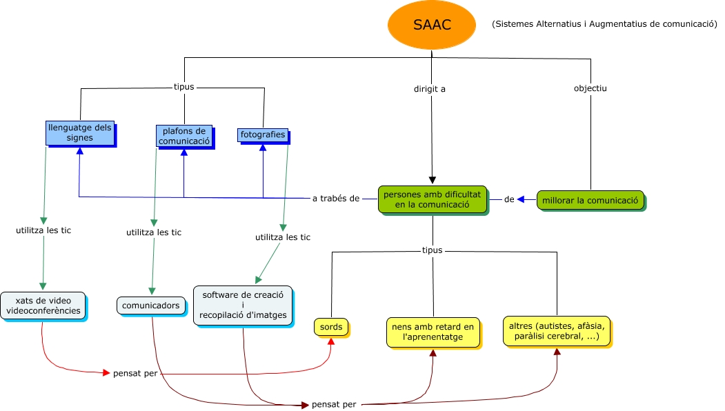 SAAC