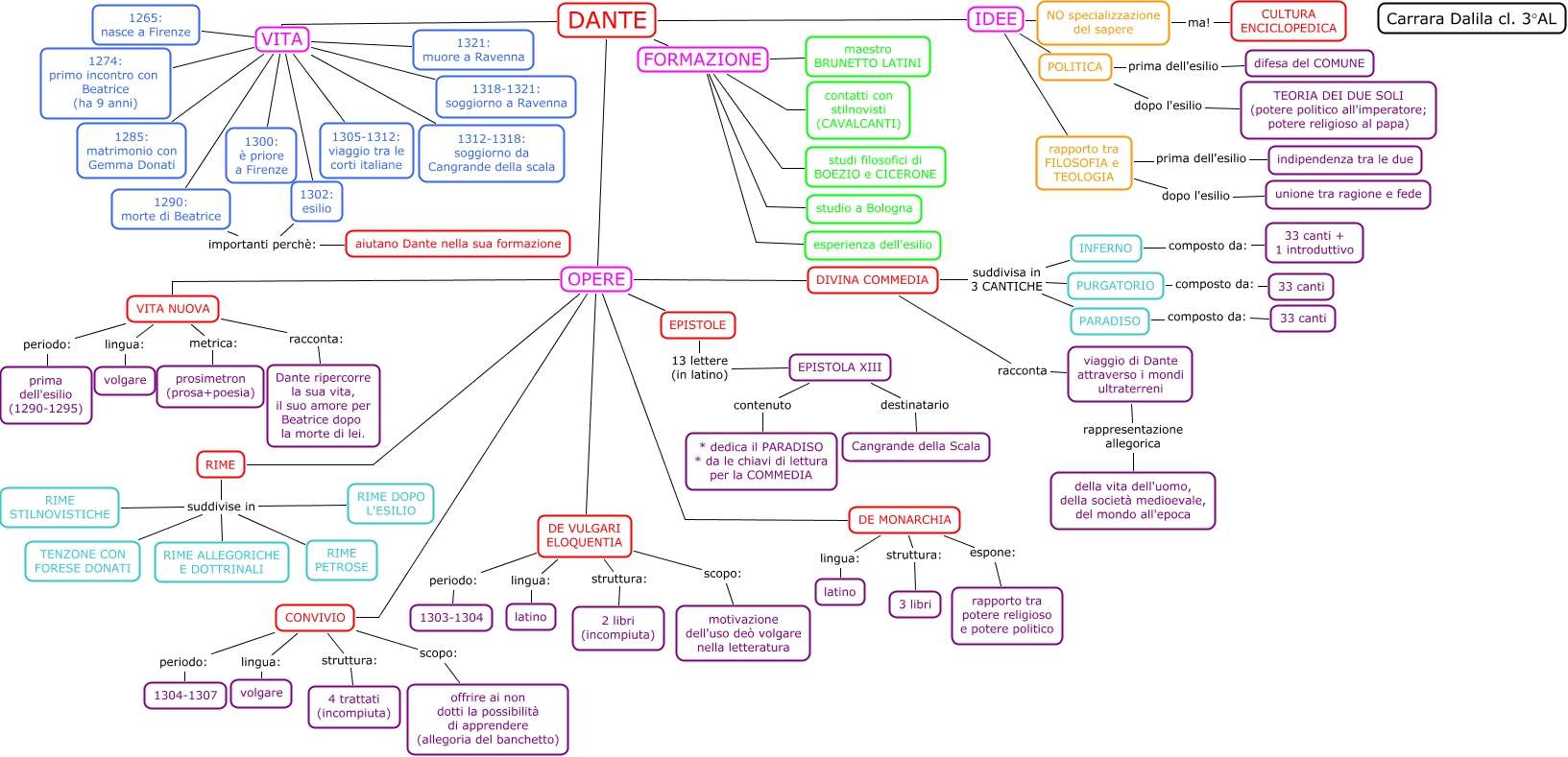 DANTE Carrara D. Mappa Concettuale