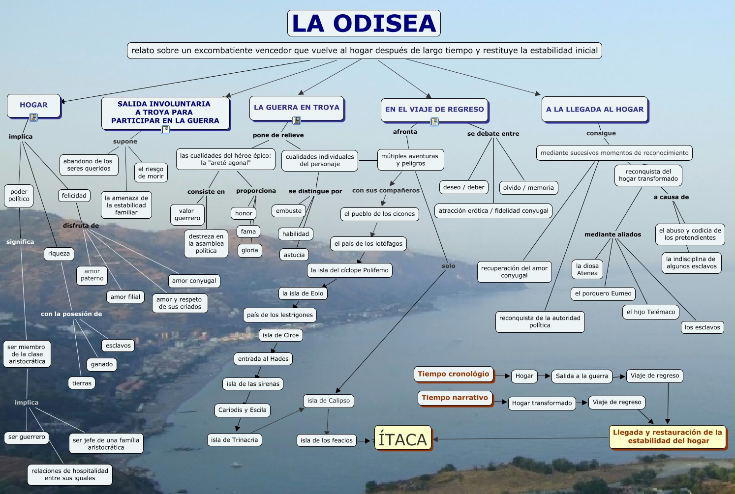 La Odisea - Esquema narrativo de la Odisea