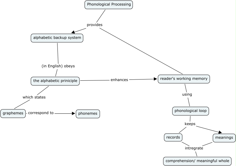 Phonological Processing