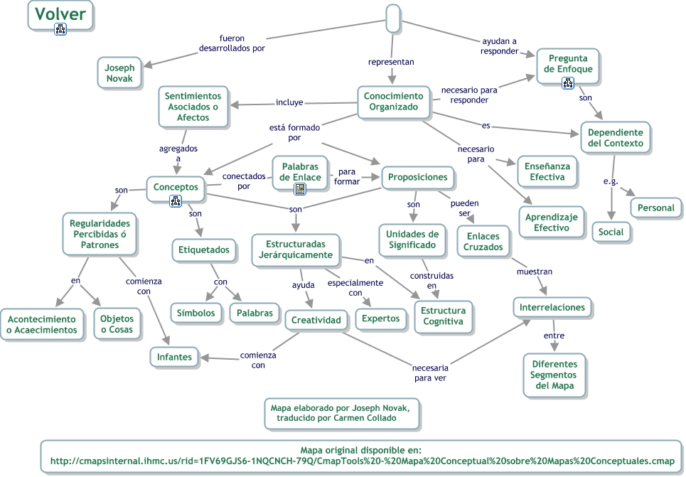 Cmaptools Mapa Conceptual Sobre Mapas Conceptuales ¿qué Es Un Mapa
