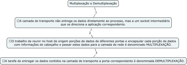 Multiplexação_Demultiplexação