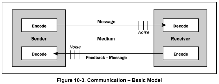 10.Project Communications Management - What is the project ...