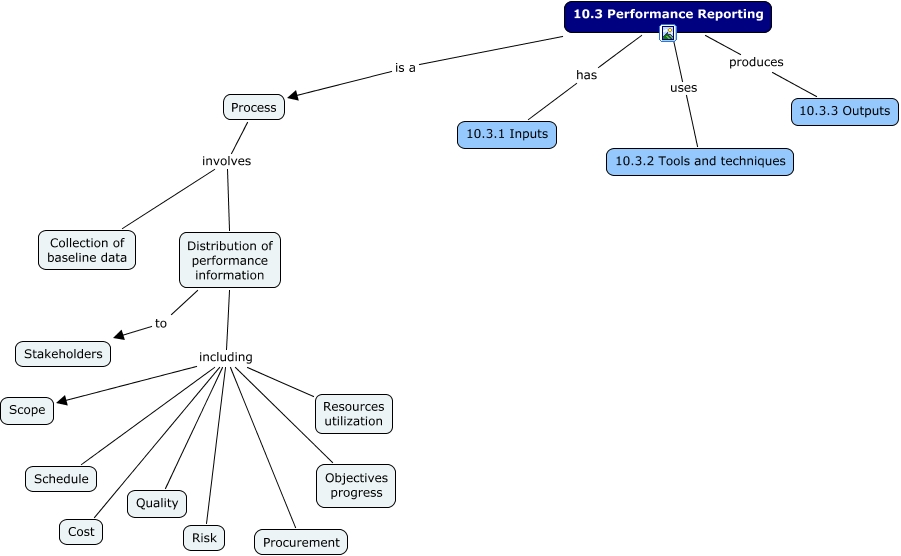 10.3 Performance Reporting - What is included in performance reports?