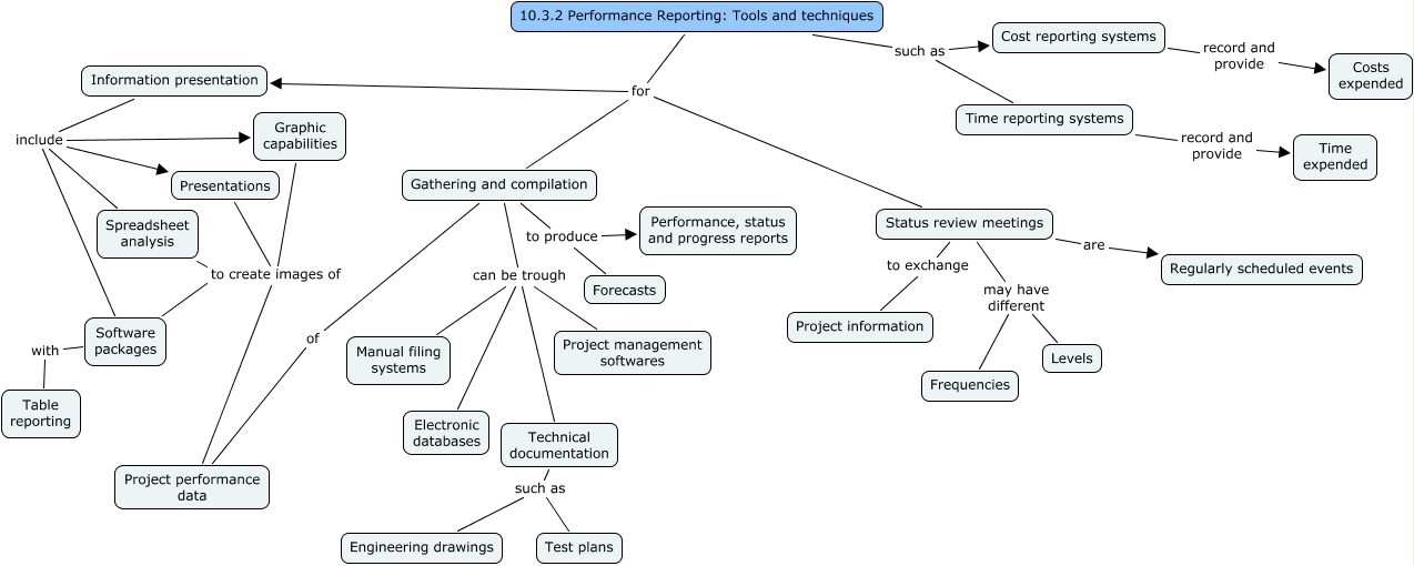10.3.2 Performance Reporting - Tools and techniques - What tools and ...