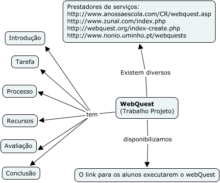 Webquests - O que é um WebQuest e onde podemos efetuá-los?