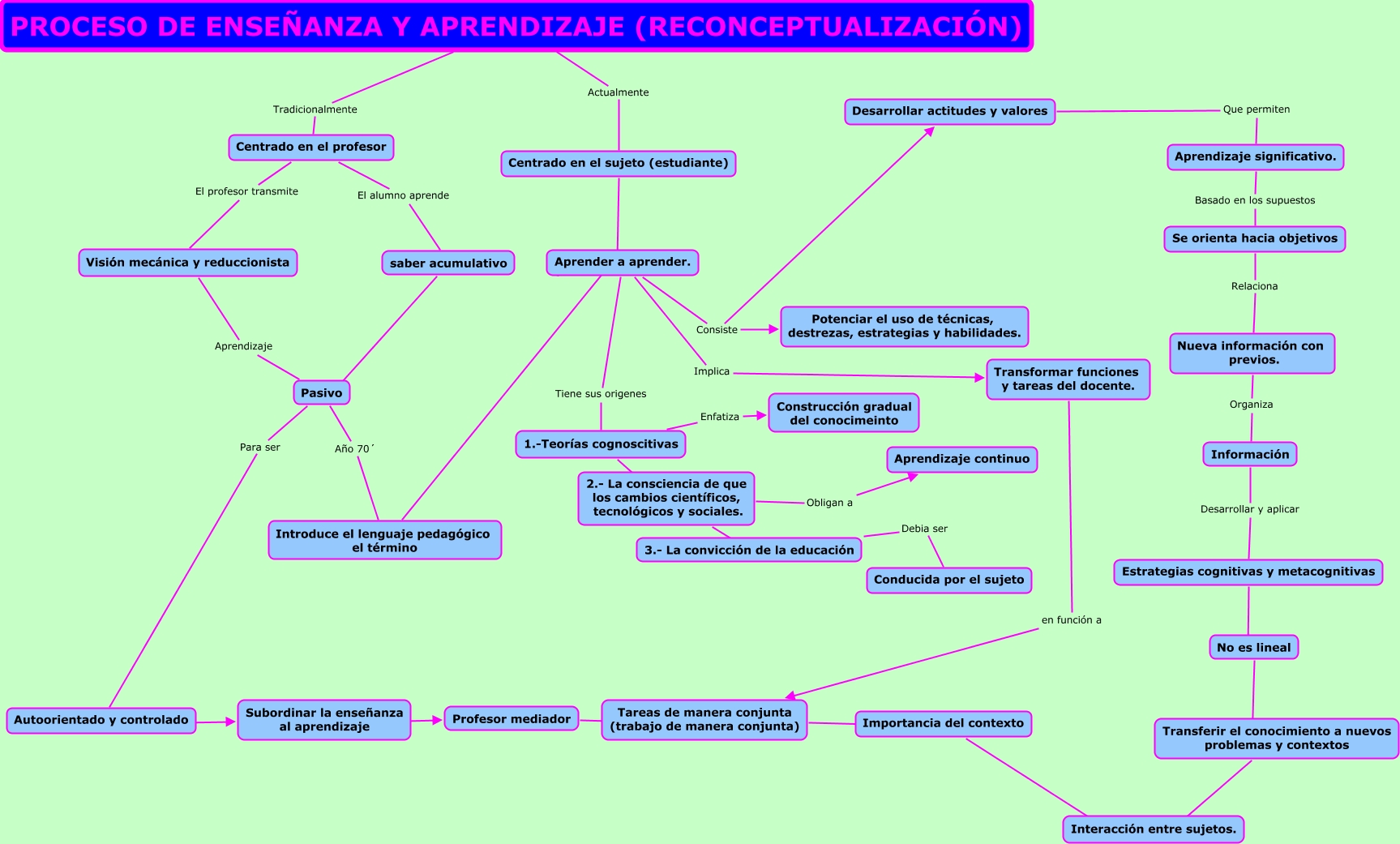 PROCESO DE ENSEÑANZA Y APRENDIZAJE
