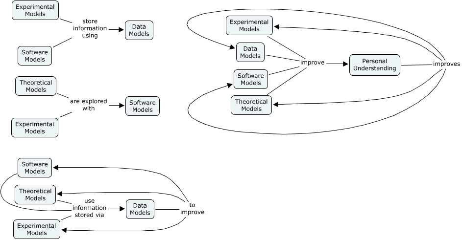 Modelinteractions - How do the various types of models interact?