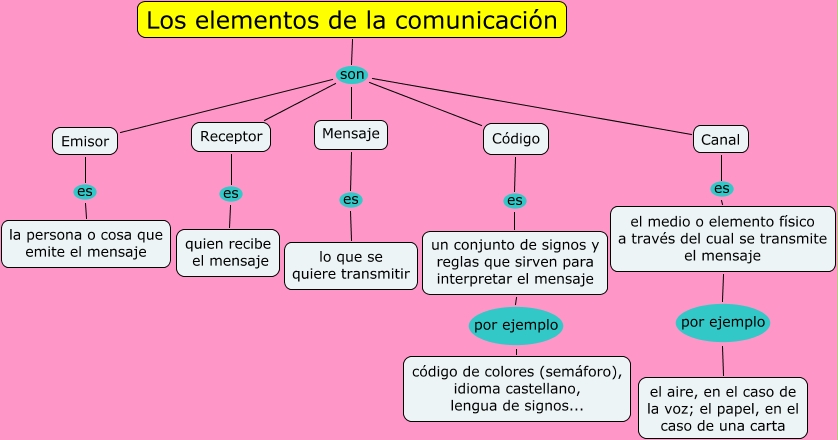 Los elementos de la comunicación