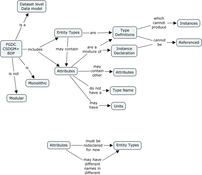 FGDC Metadata - What tools are available to express a domain model ...