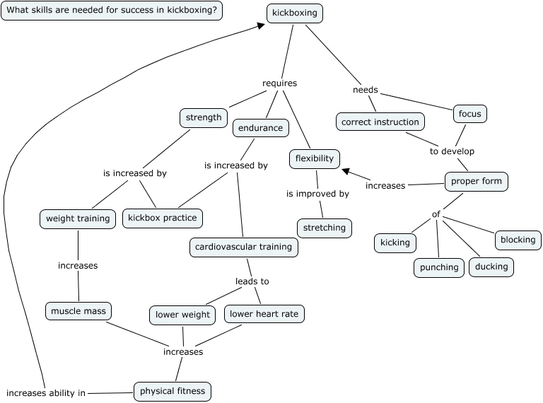 Himburg_hobbymap - What skills are needed for success in kickboxing?