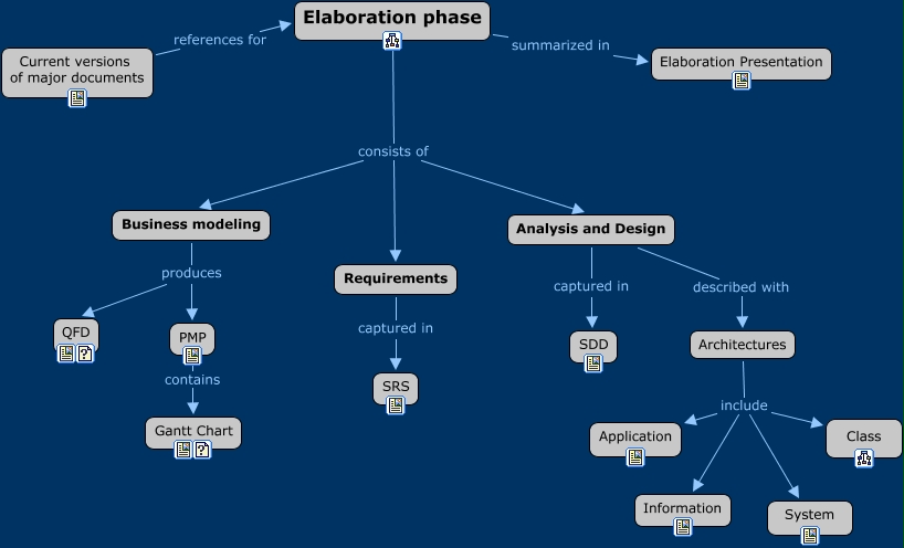 What Is A Key Objective In The Elaboration Phase Of Ooad