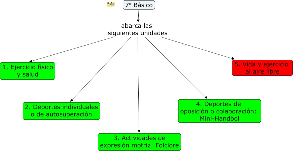 7° Básico