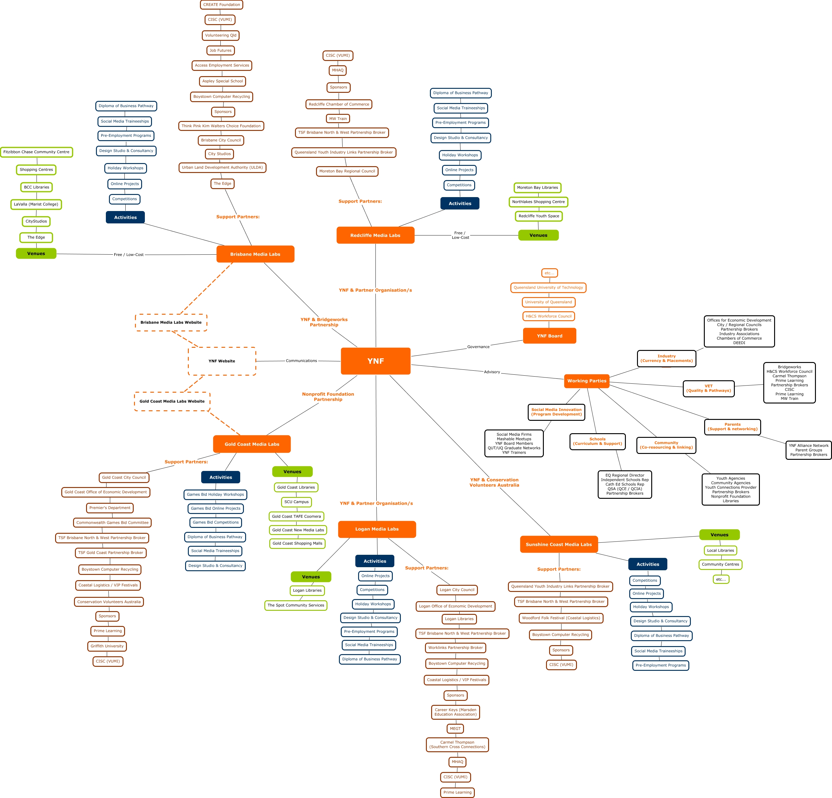 YNF Partnership Map November 2010 - What is the role of partners in the ...