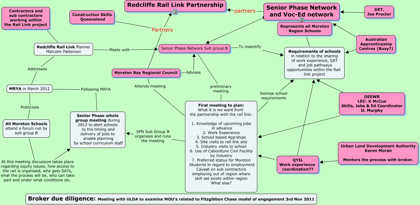 Redcliffe Rail link partnership How can Moreton schools best access