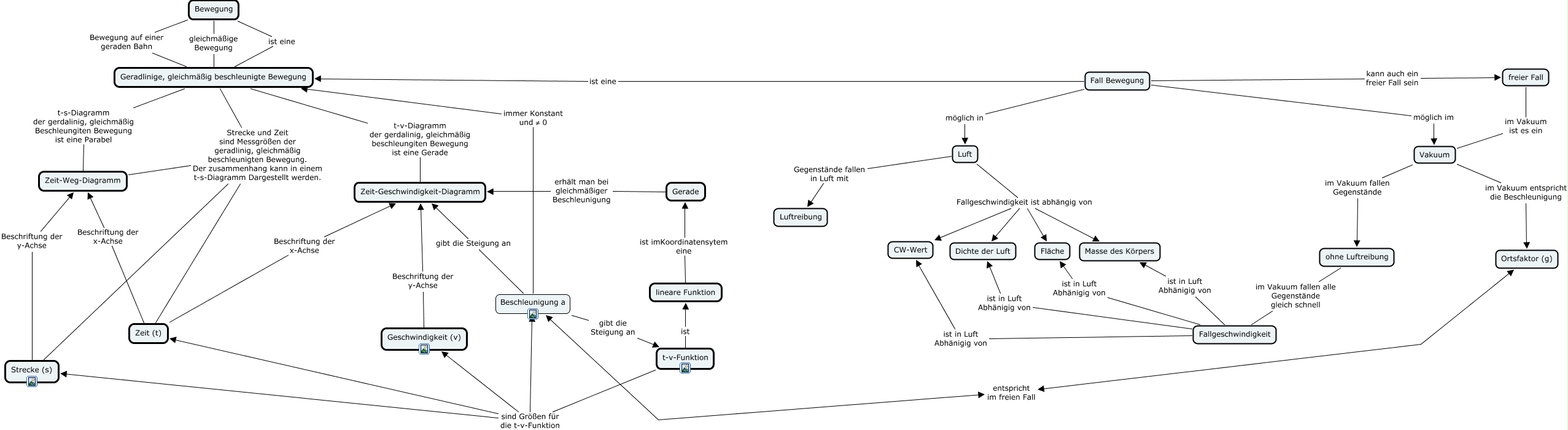 Die Geradlinig Gleichmassig Beschleunigte Beweung