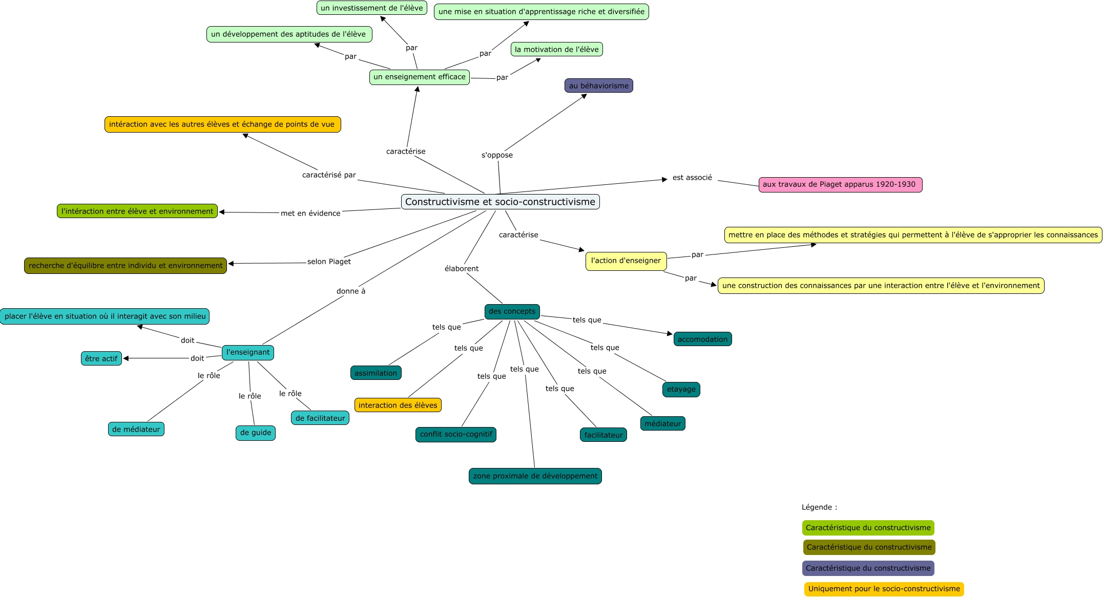Constructivisme et socio-constructivisme