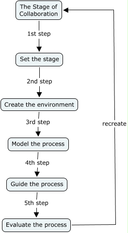 StageCollaboration