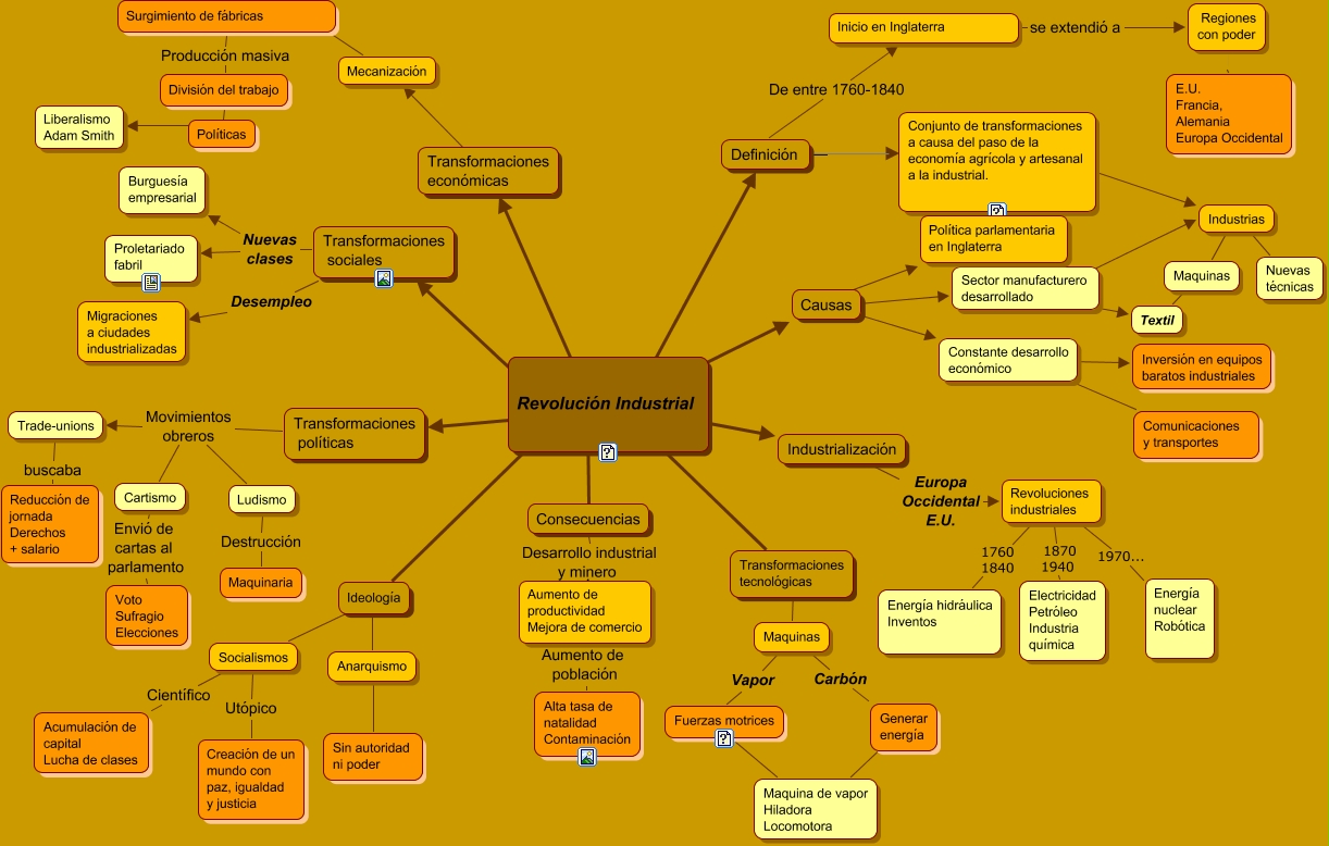 Mapa de Rev Industrial ¿Qué ocurrió durante la