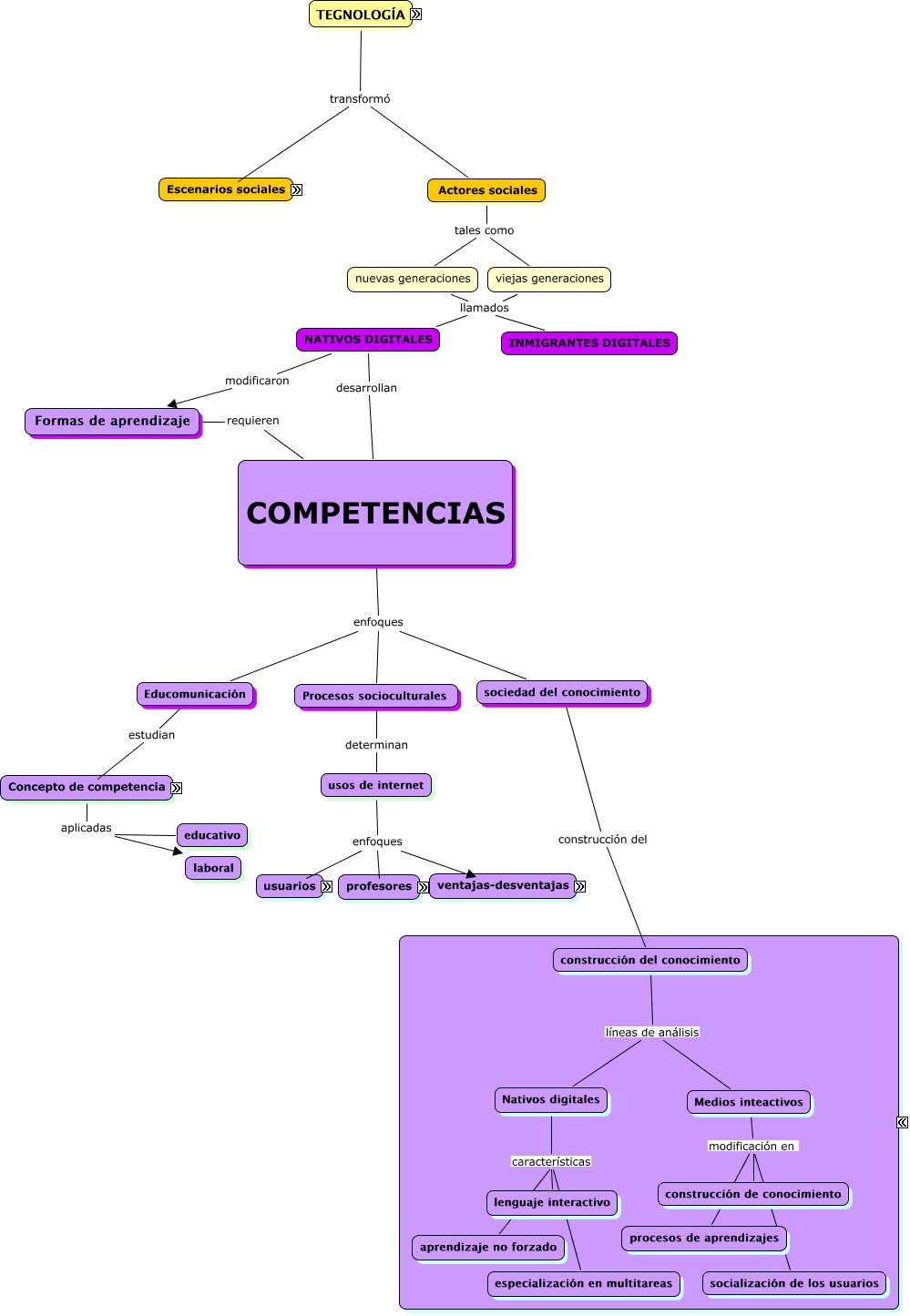 MAPA CONCEPTUAL SOBRE COMPETENCIAS.cmap - COMPETENCIAS Y PROPUESTAS ...