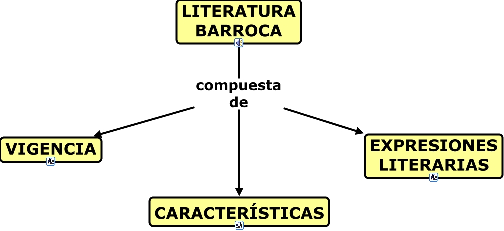 Resultado de imagen para CARACTERÍSTICAS DE LA LITERATURA BARROCA