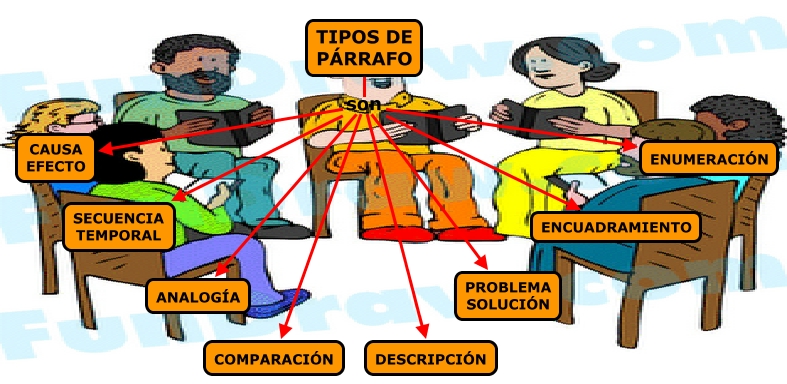 Resultado de imagen para el parrafo tipos