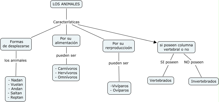 Mapa  - ¿Cuáles son las caracteristicas de los animales  vertebrados?