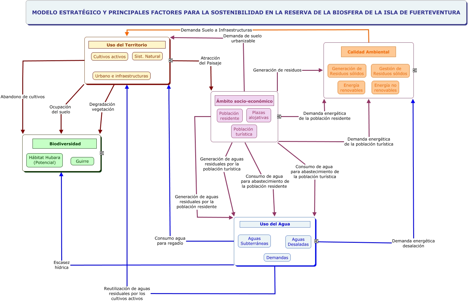 Modelo estructural RBF