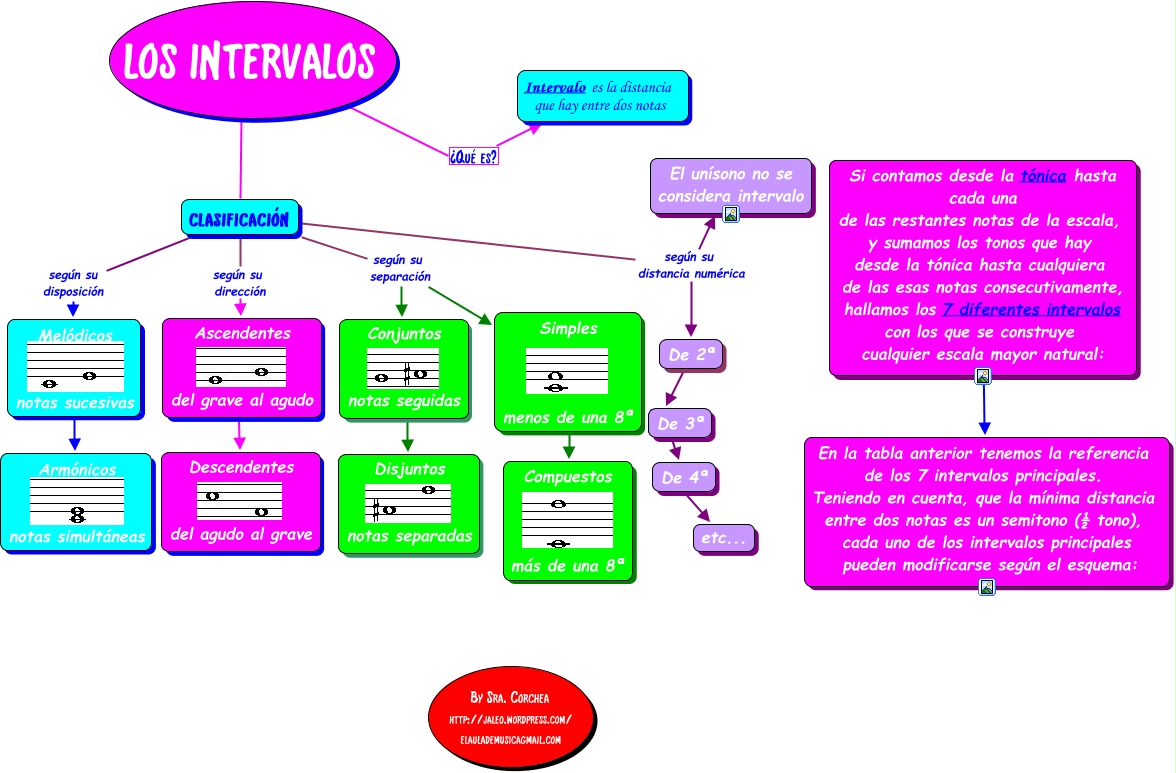 INTERVALOS