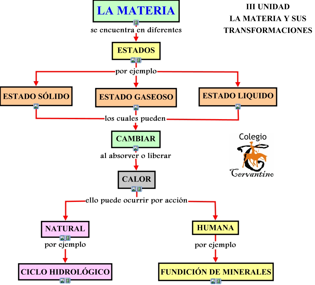 III UNIDAD La materia y sus