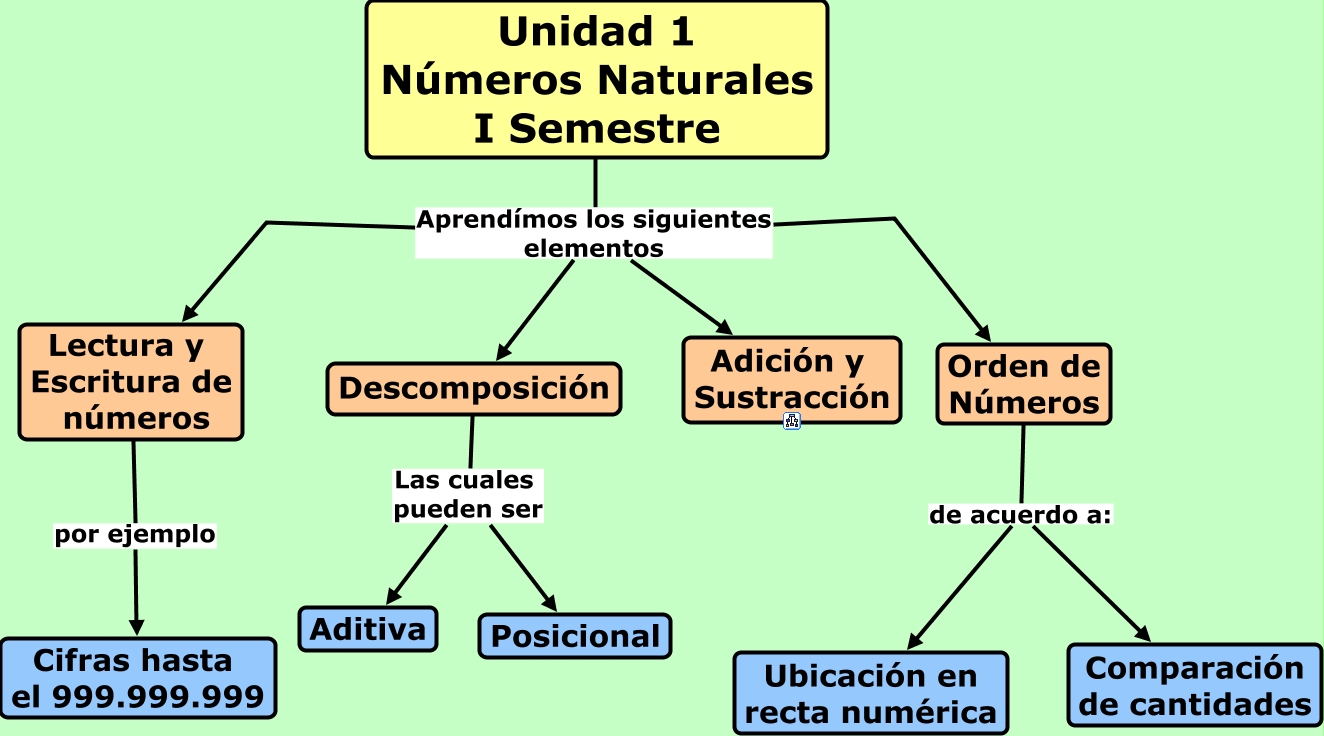 Unidad 1 Numeros Naturales