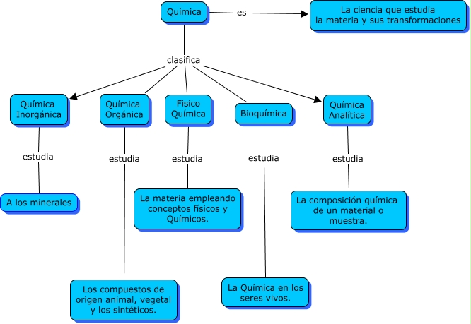 Química y su clasificación ¿Qué estudia la Química y cómo se clasifica?