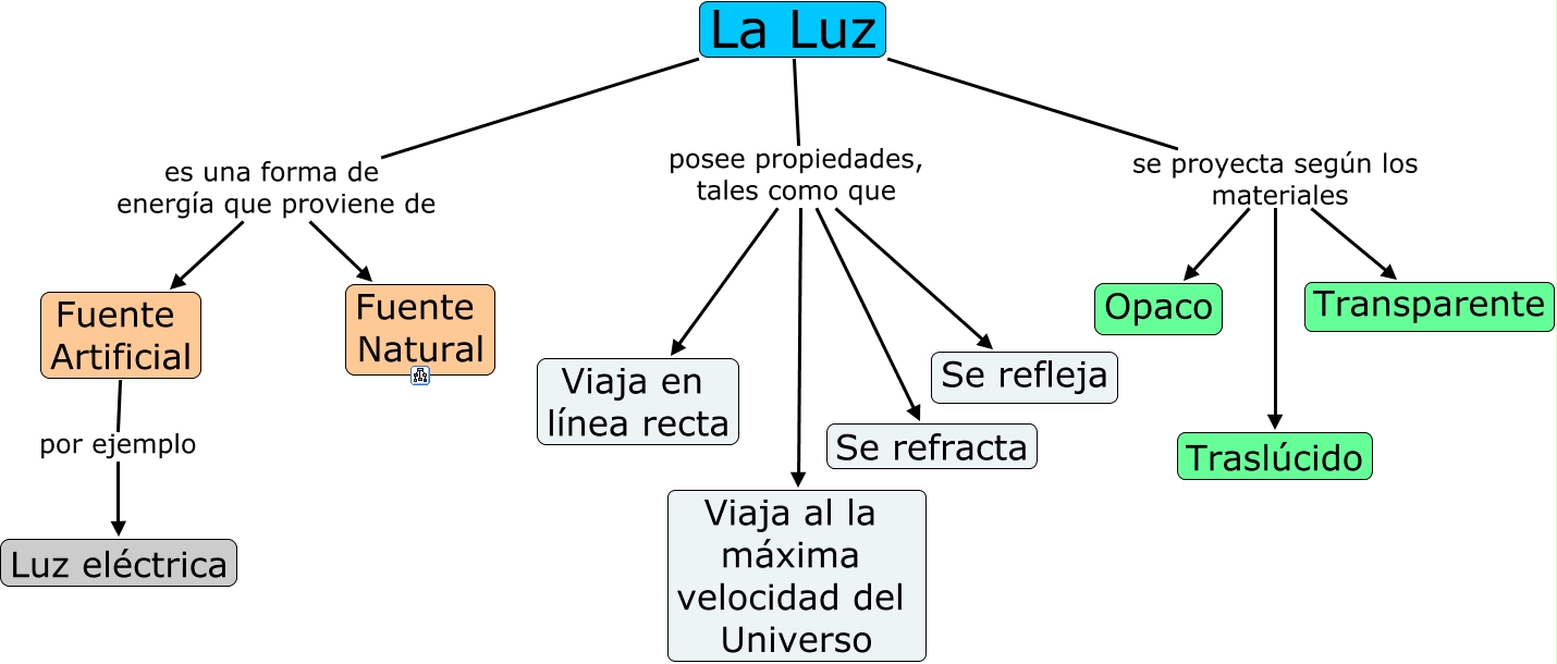 Resultado de imagen para la luz
