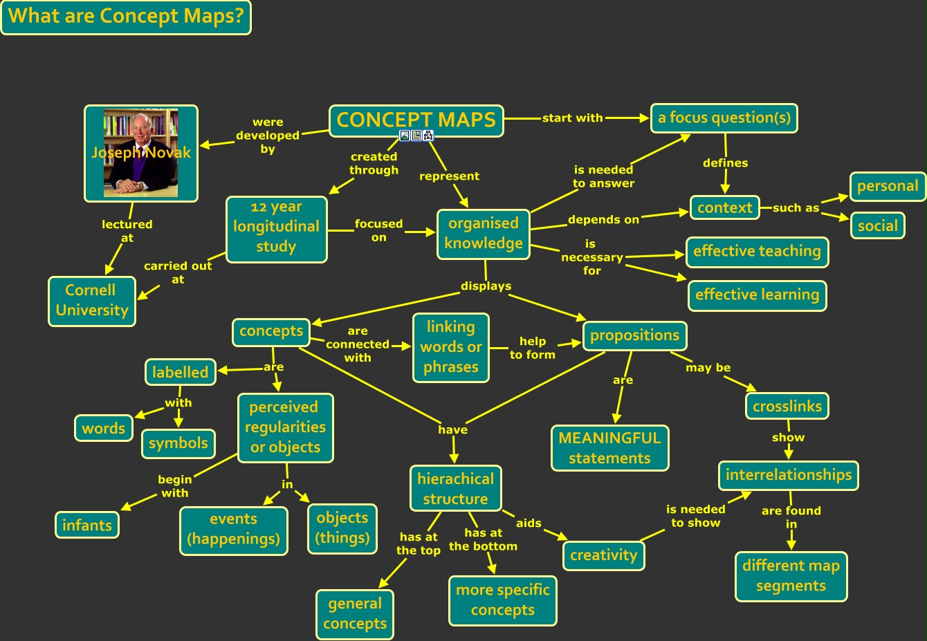 Concept map. Концептуальная карта. Концептуальная карта примеры. Карта концептов. Концептуальные карты знаний.