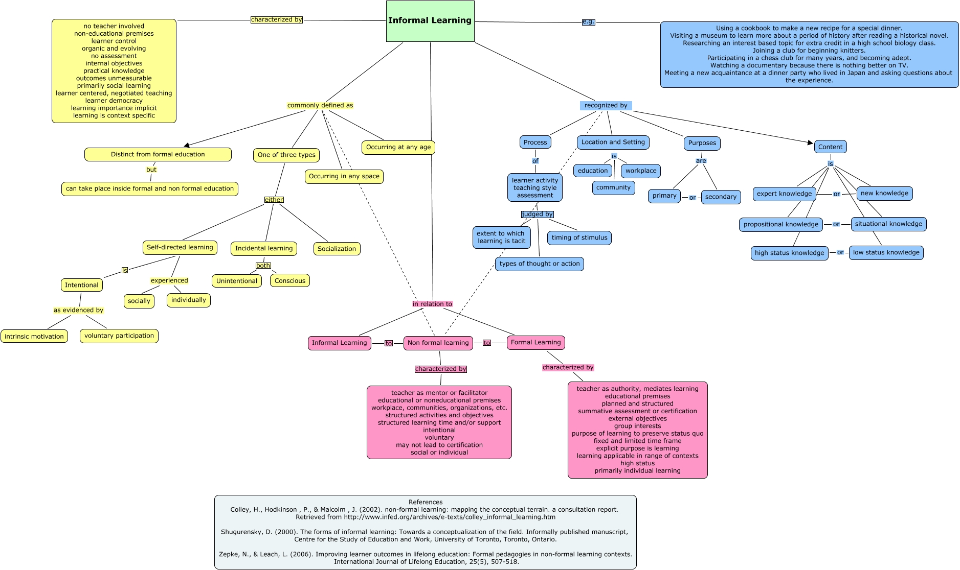 Informal Learning