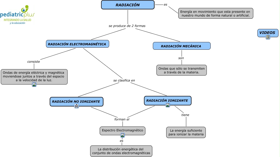 RADIACIÓN (Mapa conceptual inicial)