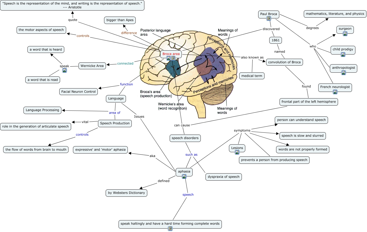 Речь представление. Motor Aphasia's spread of English.