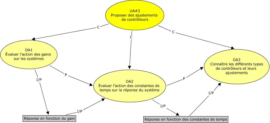 UA3