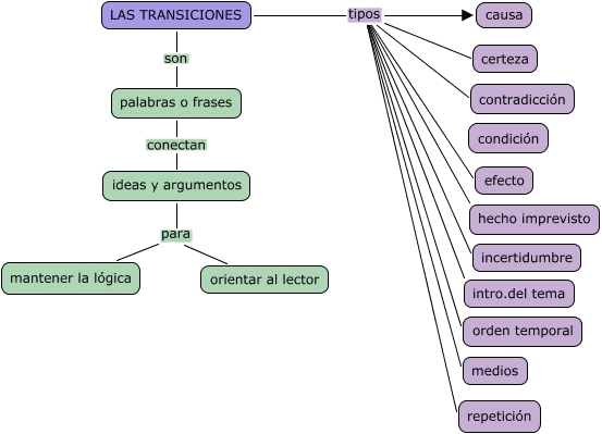 las transiciones