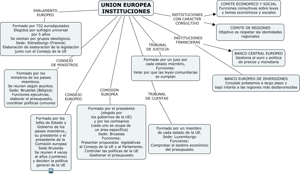 3.- INSTITUCIONES DE LA UE