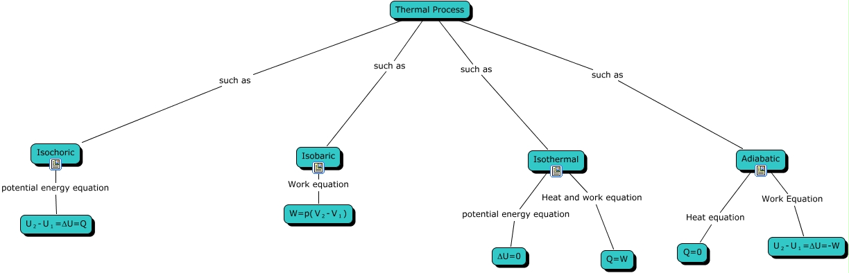 Thermal Process