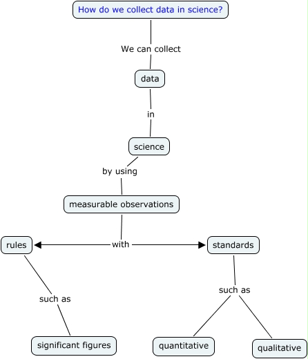 How do we collect data in science
