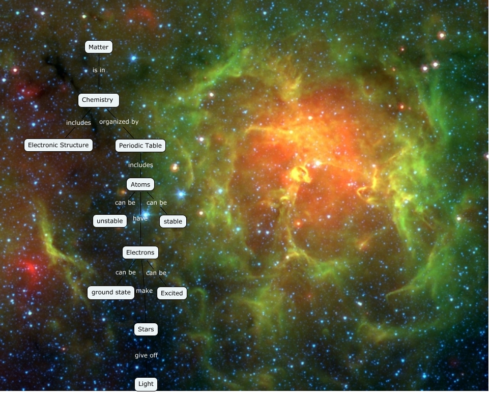 Cosmic Evolution Concept Map