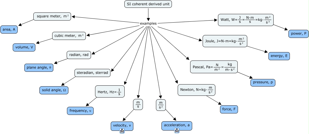 examples1_SI coherent derived unit - Some derived unit?
