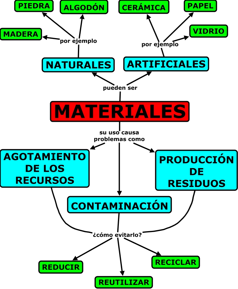 Materiales Naturales Y Artificiales Parte I