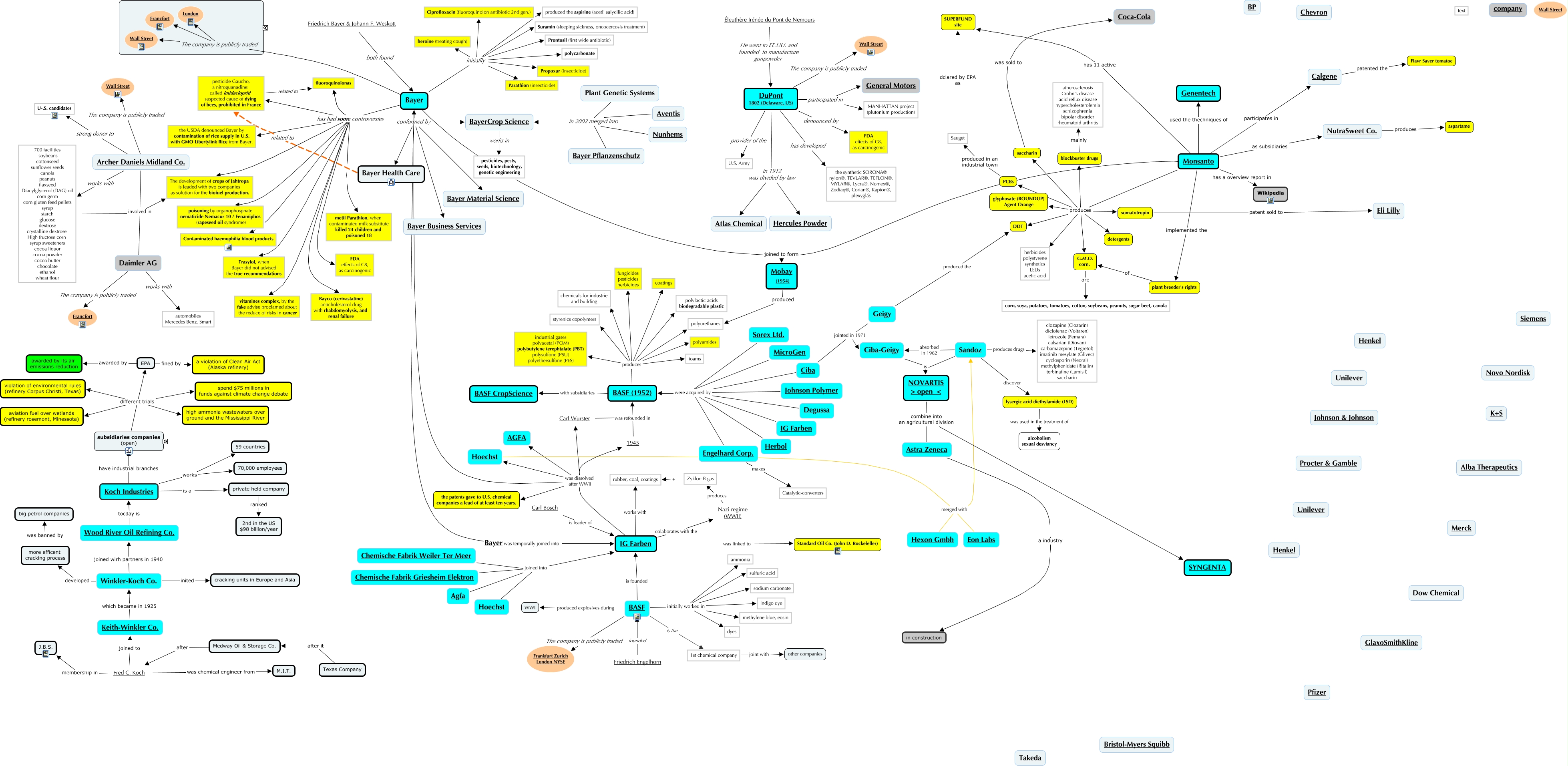 The Chain of chemical companies