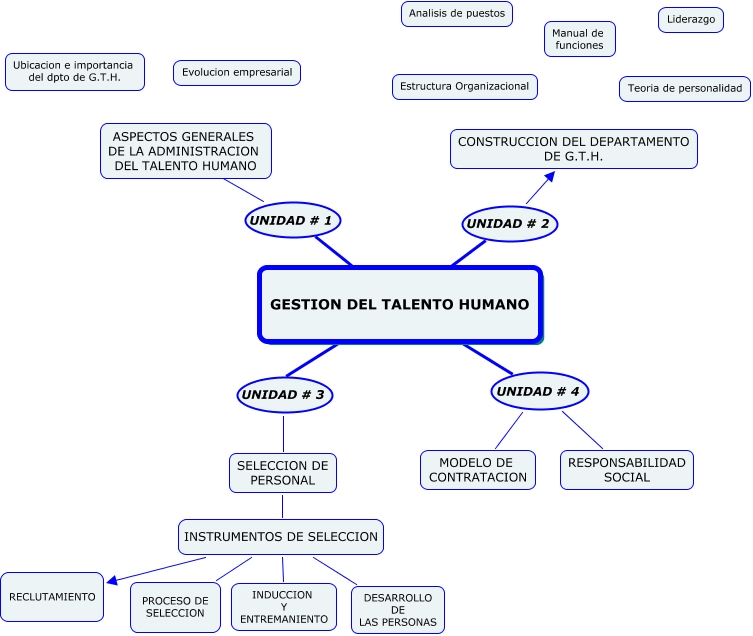 GESTION DEL TALENTO HUMANO - G.T.H.