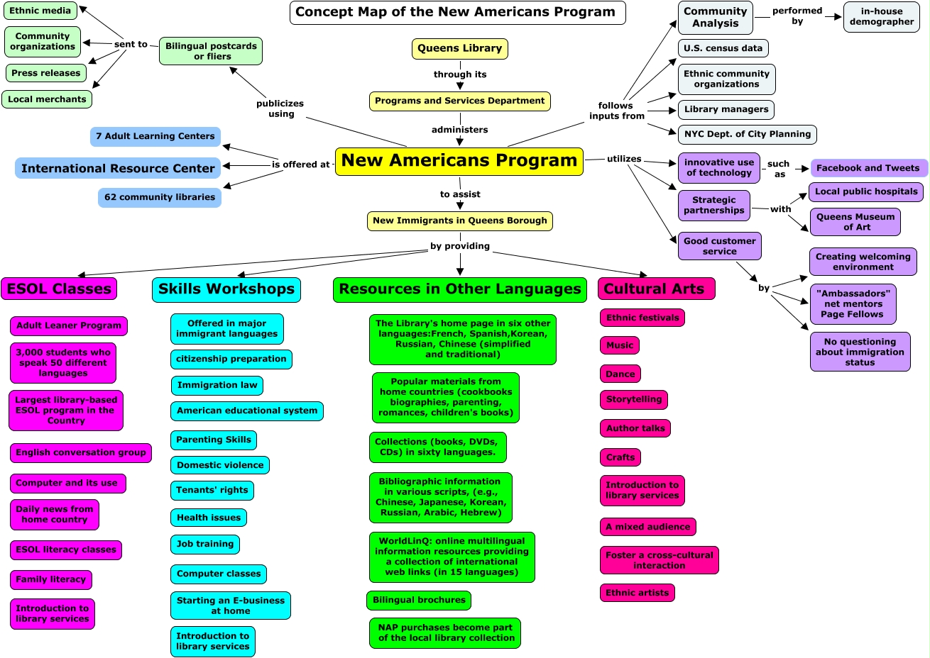 New Americans Program - What are the programs offered under NAP?