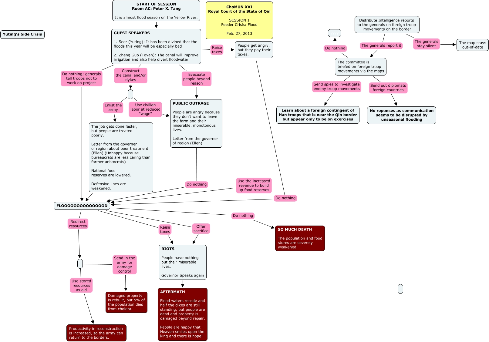 1. Economic - Crisis Tree