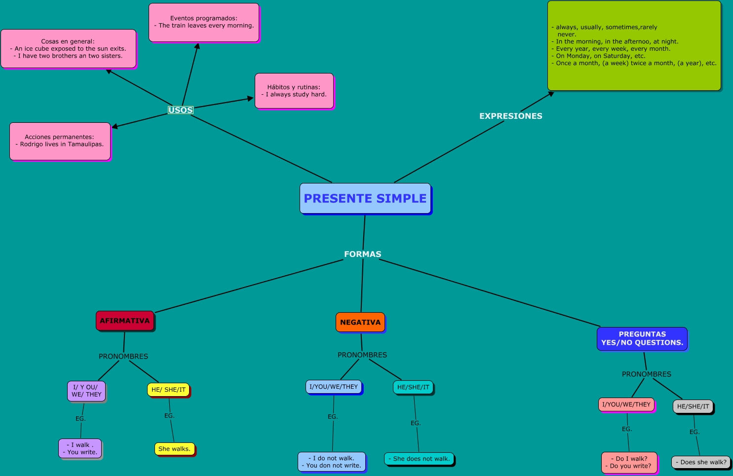 mapa conceptual Rosa Segura alvarado - ¿Como se forma el tiempo presente  simple en ingles?